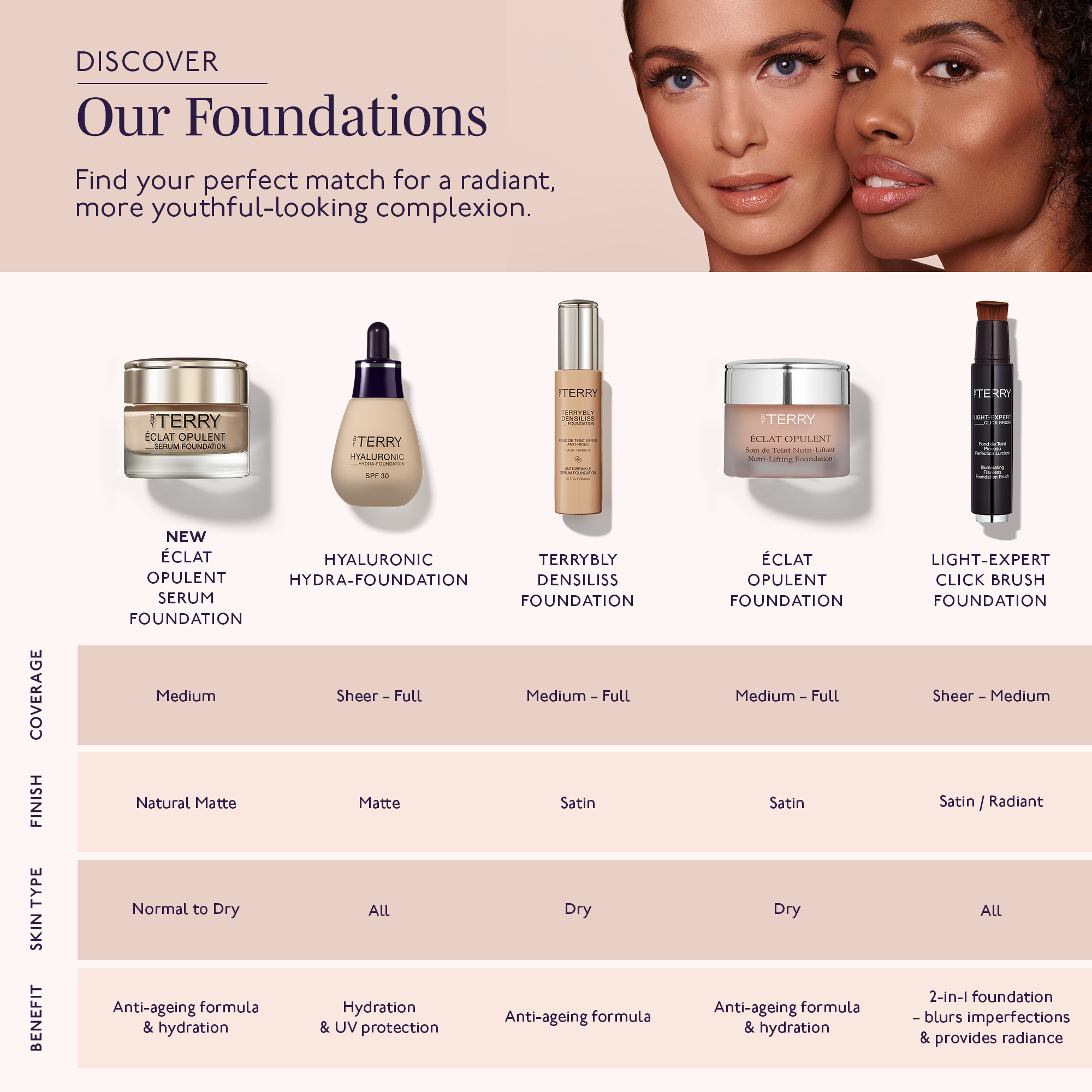 Discover our foundations find your perfect match for a radiant, more youthful-looking complextion. NEW ÉCLAT OPULENT
                                  SERUM FOUNDATION
                                  HYALURONIC HYDRA-FOUNDATION
                                  TERRY BLY DENSILISS FOUNDATION
                                  ÉCLAT OPULENT FOUNDATION. COVERAGE
                                  Medium, Sheer – Full, Medium - Full, Medium - Full, Sheer – Medium.
                                  FINISH
                                  Natural Matte, Matte, Satin, Satin, Satin / Radiant.
                                  SKIN TYPE
                                  ,Normal to Dry, ALL, Dry, Dry, Dry, All
                                  BENEFIT
                                  Anti-ageing formula
                                  & hydration
                                  Hydration & UV protection
                                  Anti-ageing formula
                                  ng formula
                                  Anti-ageing formula
                                  & hydration
                                  2-in-1 foundation - blurs imperfections & provides radiance